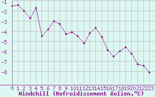 Courbe du refroidissement olien pour Charleville-Mzires (08)