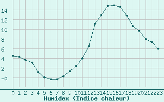 Courbe de l'humidex pour Bourges (18)