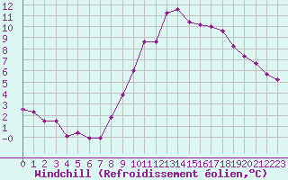 Courbe du refroidissement olien pour Chartres (28)
