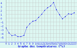 Courbe de tempratures pour Saint-Mdard-d