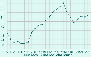 Courbe de l'humidex pour Saint-Mdard-d'Aunis (17)