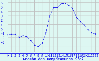 Courbe de tempratures pour Sisteron (04)