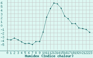 Courbe de l'humidex pour Saint-Amans (48)