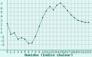 Courbe de l'humidex pour Saint-Nazaire (44)