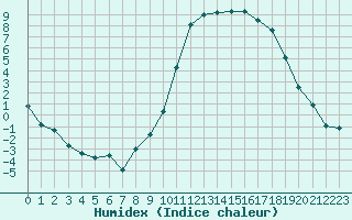 Courbe de l'humidex pour Charleville-Mzires (08)