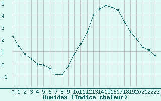 Courbe de l'humidex pour Biache-Saint-Vaast (62)