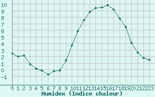 Courbe de l'humidex pour Saint-Mdard-d'Aunis (17)