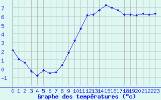 Courbe de tempratures pour Valleroy (54)