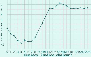 Courbe de l'humidex pour Valleroy (54)