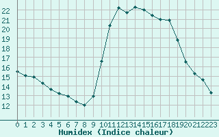 Courbe de l'humidex pour Cannes (06)