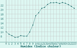 Courbe de l'humidex pour Biache-Saint-Vaast (62)