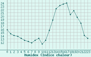 Courbe de l'humidex pour Lagny-sur-Marne (77)