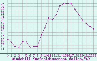 Courbe du refroidissement olien pour Grenoble/St-Etienne-St-Geoirs (38)