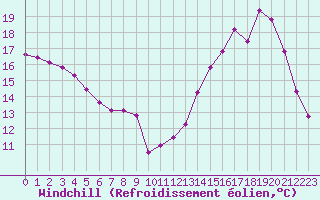 Courbe du refroidissement olien pour Charmant (16)