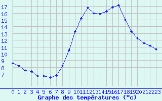 Courbe de tempratures pour Croisette (62)