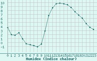 Courbe de l'humidex pour Aigrefeuille d'Aunis (17)