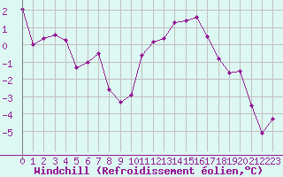 Courbe du refroidissement olien pour Chartres (28)