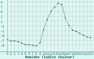 Courbe de l'humidex pour Selonnet (04)