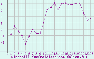 Courbe du refroidissement olien pour Langres (52) 
