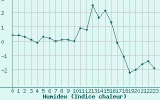 Courbe de l'humidex pour Saint-Yrieix-le-Djalat (19)