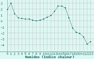 Courbe de l'humidex pour Grenoble/agglo Le Versoud (38)