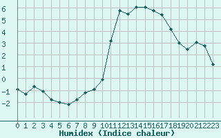 Courbe de l'humidex pour Lamballe (22)