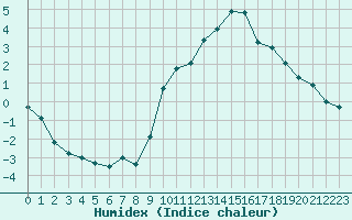 Courbe de l'humidex pour Le Mesnil-Esnard (76)