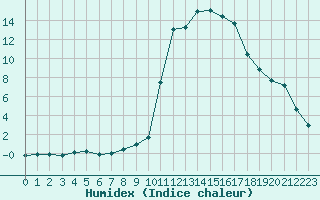 Courbe de l'humidex pour Chamonix-Mont-Blanc (74)