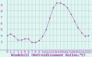 Courbe du refroidissement olien pour Sermange-Erzange (57)