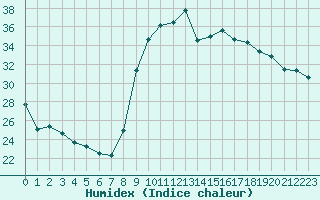 Courbe de l'humidex pour Hyres (83)