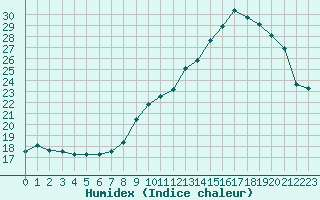 Courbe de l'humidex pour Violay (42)