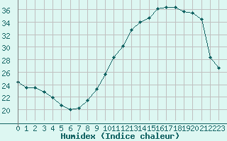 Courbe de l'humidex pour Villarzel (Sw)