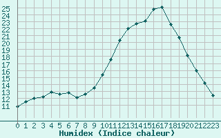 Courbe de l'humidex pour Douelle (46)