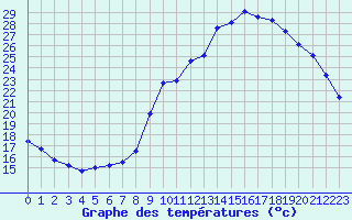 Courbe de tempratures pour Valleroy (54)