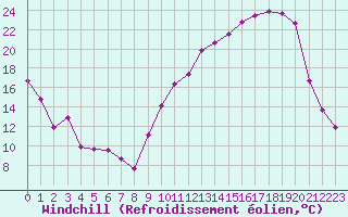 Courbe du refroidissement olien pour Frontenac (33)