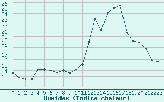 Courbe de l'humidex pour Fains-Veel (55)