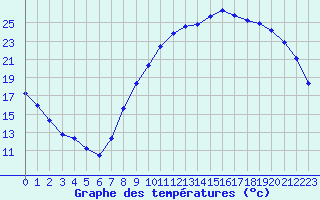 Courbe de tempratures pour Aurillac (15)