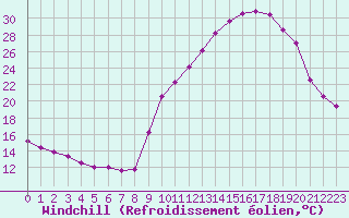 Courbe du refroidissement olien pour Grenoble/agglo Le Versoud (38)