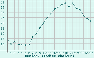 Courbe de l'humidex pour Poitiers (86)