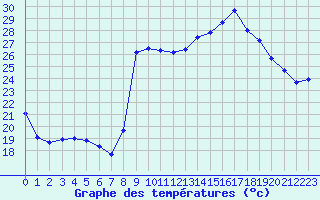 Courbe de tempratures pour Figari (2A)