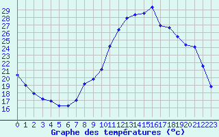Courbe de tempratures pour Bellengreville (14)
