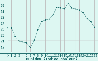 Courbe de l'humidex pour Grenoble/St-Etienne-St-Geoirs (38)