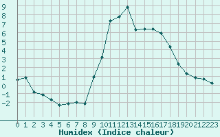 Courbe de l'humidex pour Preonzo (Sw)