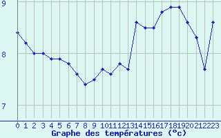 Courbe de tempratures pour Le Havre - Octeville (76)