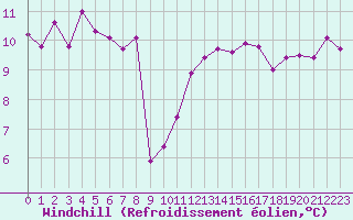 Courbe du refroidissement olien pour Biarritz (64)