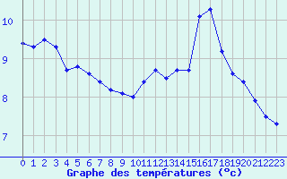 Courbe de tempratures pour Charleville-Mzires (08)