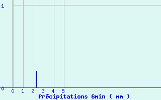 Diagramme des prcipitations pour Levier (25)