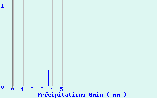 Diagramme des prcipitations pour Montlieu (17)