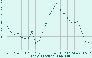 Courbe de l'humidex pour Grasque (13)