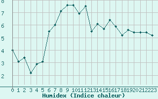 Courbe de l'humidex pour Tarbes (65)